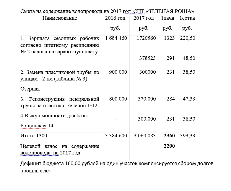 Расчет задолженности по членским взносам снт образец