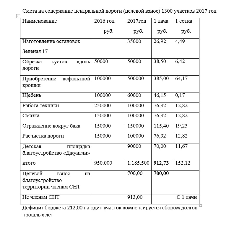 Расчет задолженности по членским взносам снт образец