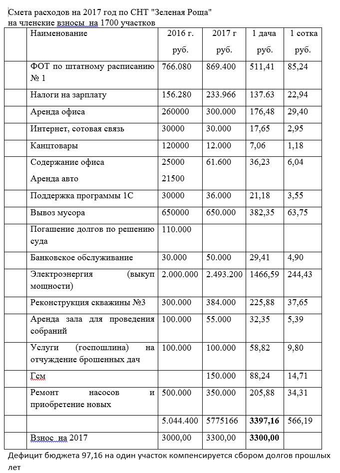 Взносы садоводческих товариществ